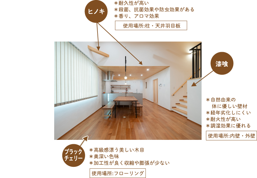 （ヒノキ）＊耐久性が高い ＊殺菌、抗菌効果や防虫効果がある ＊香り、アロマ効果［使用場所:柱・天井羽目板］（漆喰）＊自然由来の体に優しい壁材 ＊経年劣化しにくい ＊耐火性が高い ＊調湿効果に優れる［使用場所:内壁・外壁］（ブラックチェリー）＊高級感漂う美しい木目 ＊奥深い色味 ＊加工性が良く収縮や膨張が少ない［使用場所:フローリング］